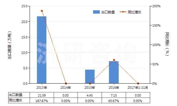 2013-2017年11月中國其他煤(不論是否粉化,但未制成型)(HS27011900)出口量及增速統(tǒng)計